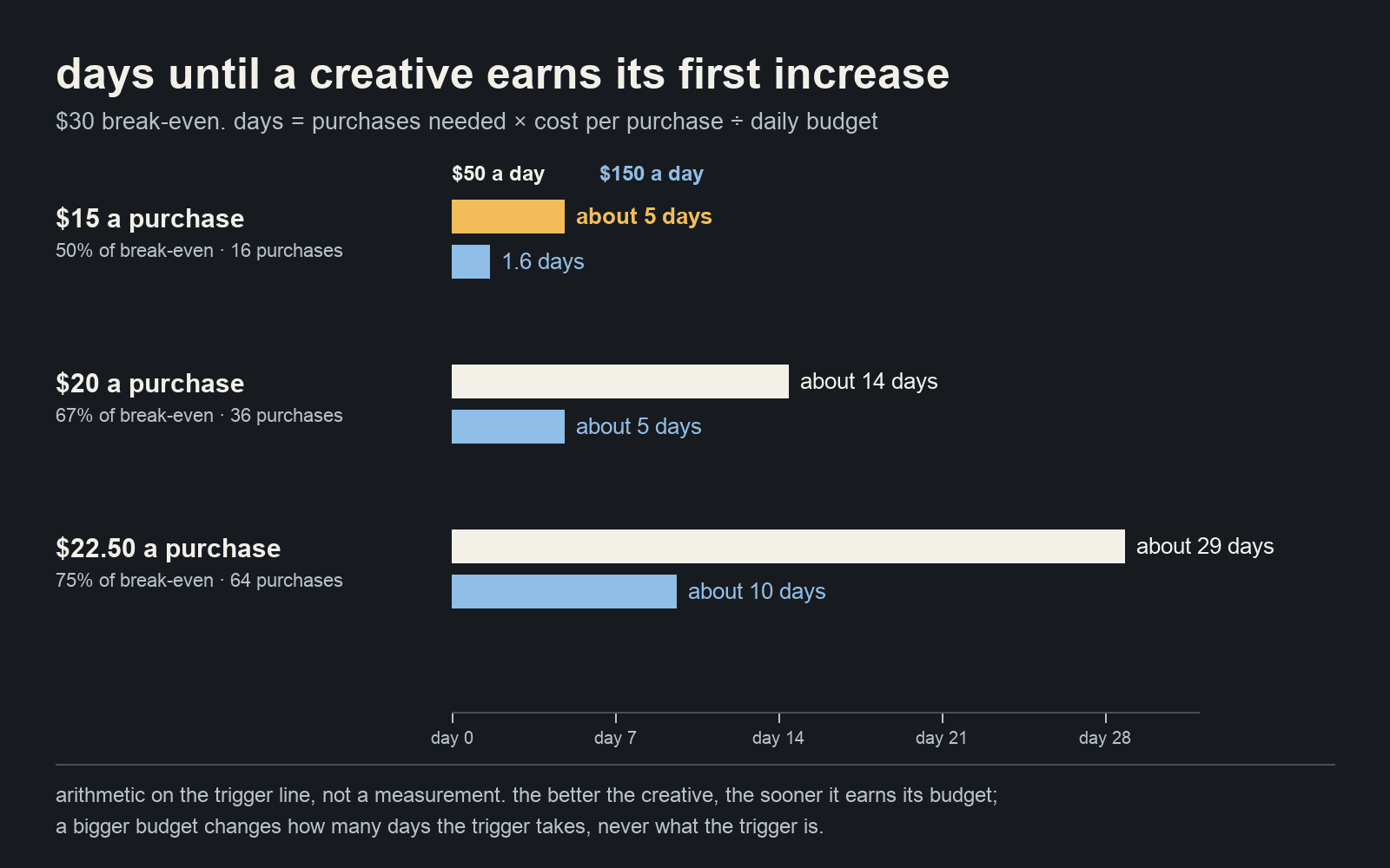 Days until a creative earns its first budget increase, for a $30 break-even: at $50 a day, about 5 days for one at $15 a purchase, 14 for one at $20 and 29 for one at $22.50; at $150 a day, about 2, 5 and 10