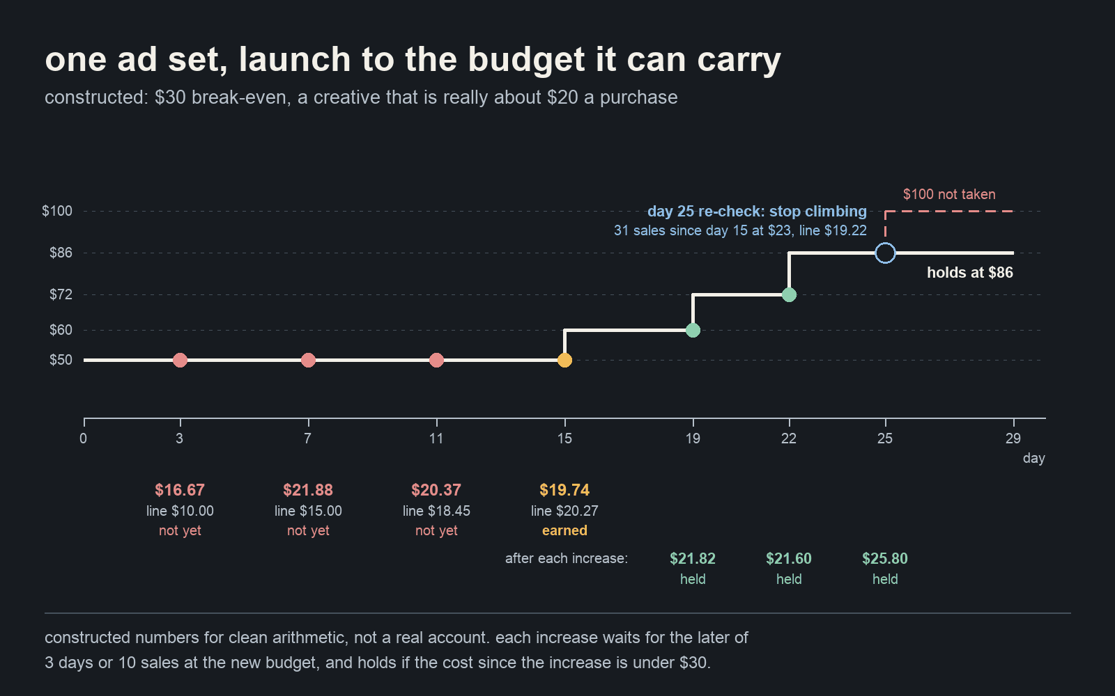 The worked example as a timeline: launch at $50 a day, readings on days 3, 7 and 11 that do not clear the trigger, the raise earned on day 15, steps to $60, $72 and $86 that hold, the re-check on day 25 that stops the climb, and the budget settling at $86