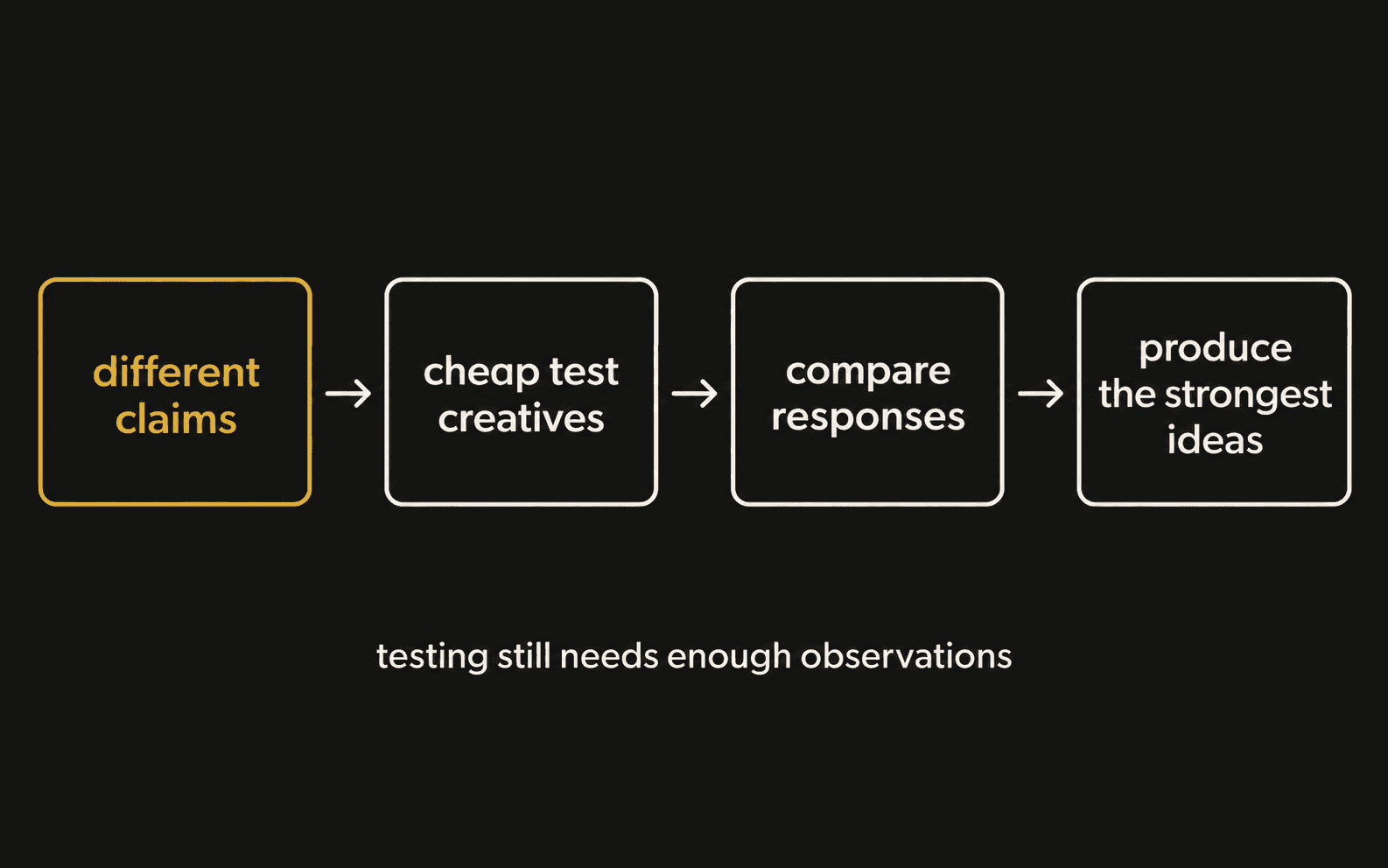 test ideas before production