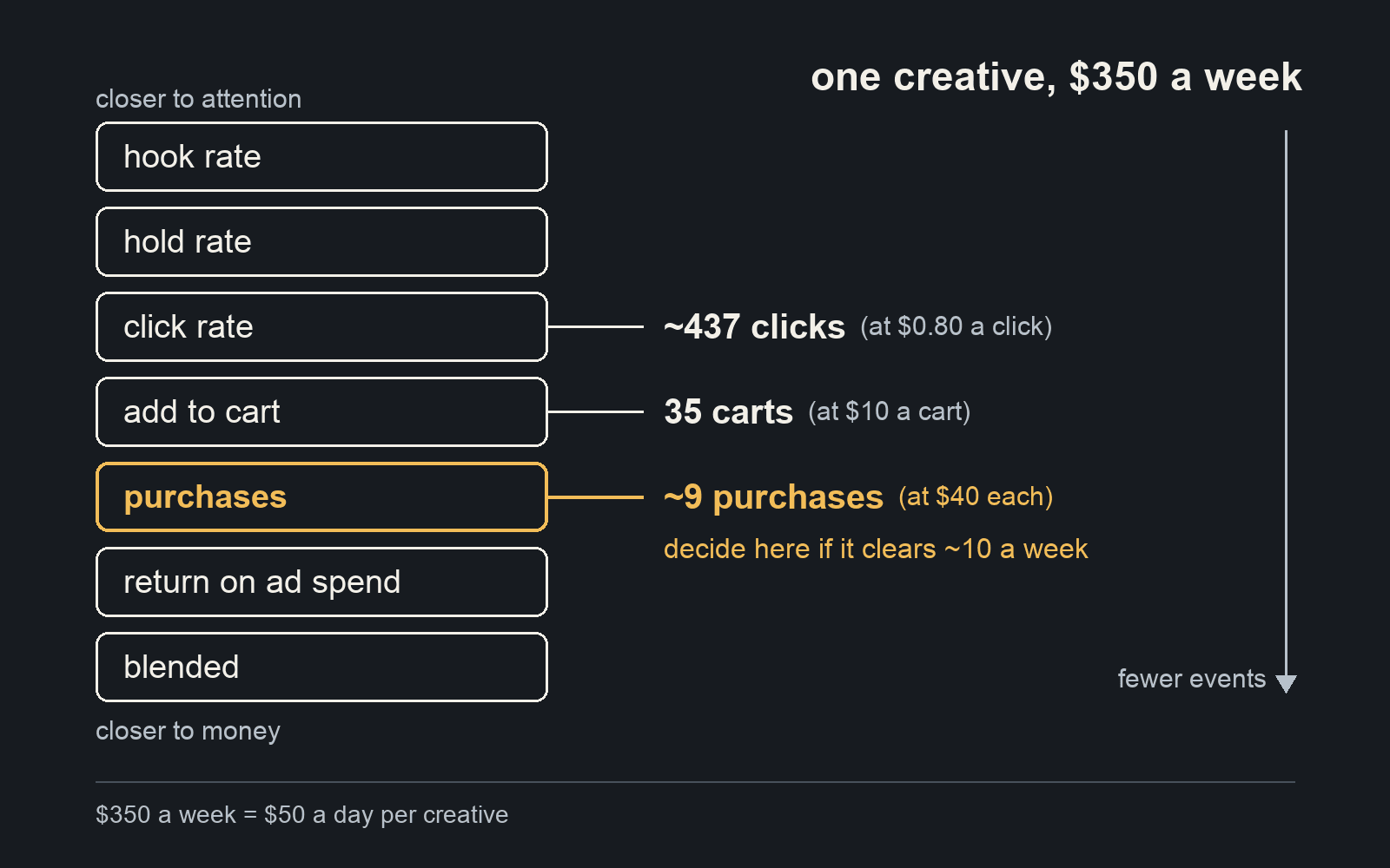 Seven steps from hook rate down to blended return, with one creative's $350 week buying about 437 clicks, 35 carts or 9 purchases, and the decision marked at purchases when they clear about ten a week