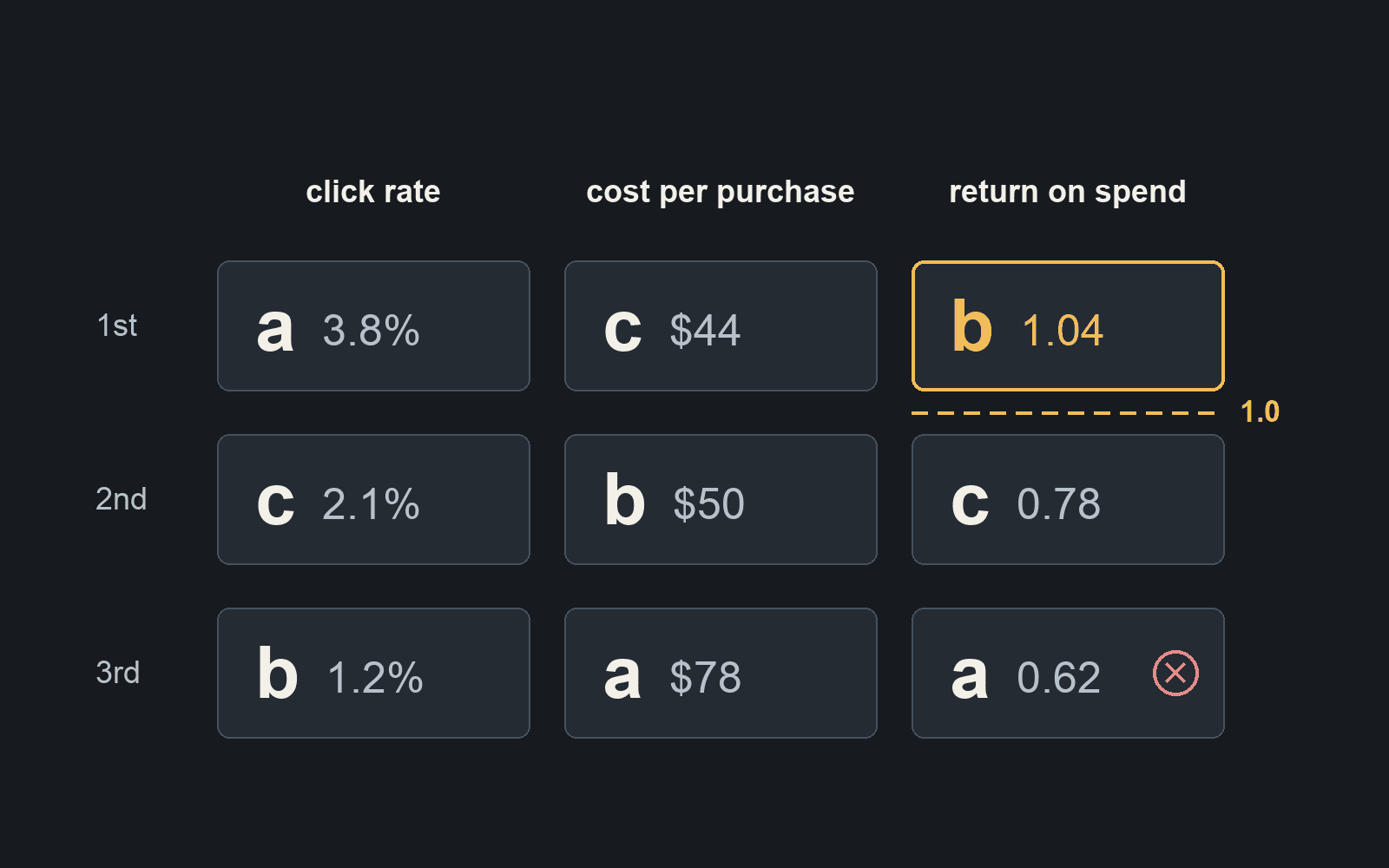 The same three videos ranked by click rate, cost per purchase and return on spend come out in three different orders, and only video b clears a return of 1.0