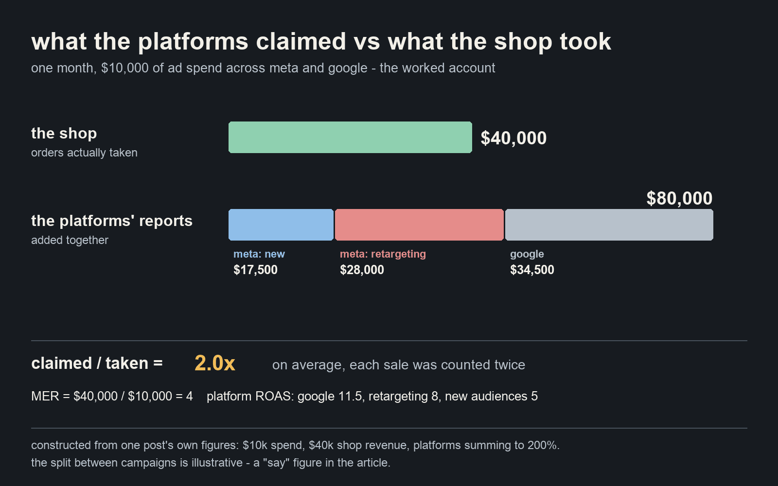 One month of a worked account: the shop took $40,000 from $10,000 of ad spend, while meta and google reported $80,000 between them, twice what was taken. MER is 4; platform ROAS reads 11.5 on google, 8 on retargeting and 5 on new audiences