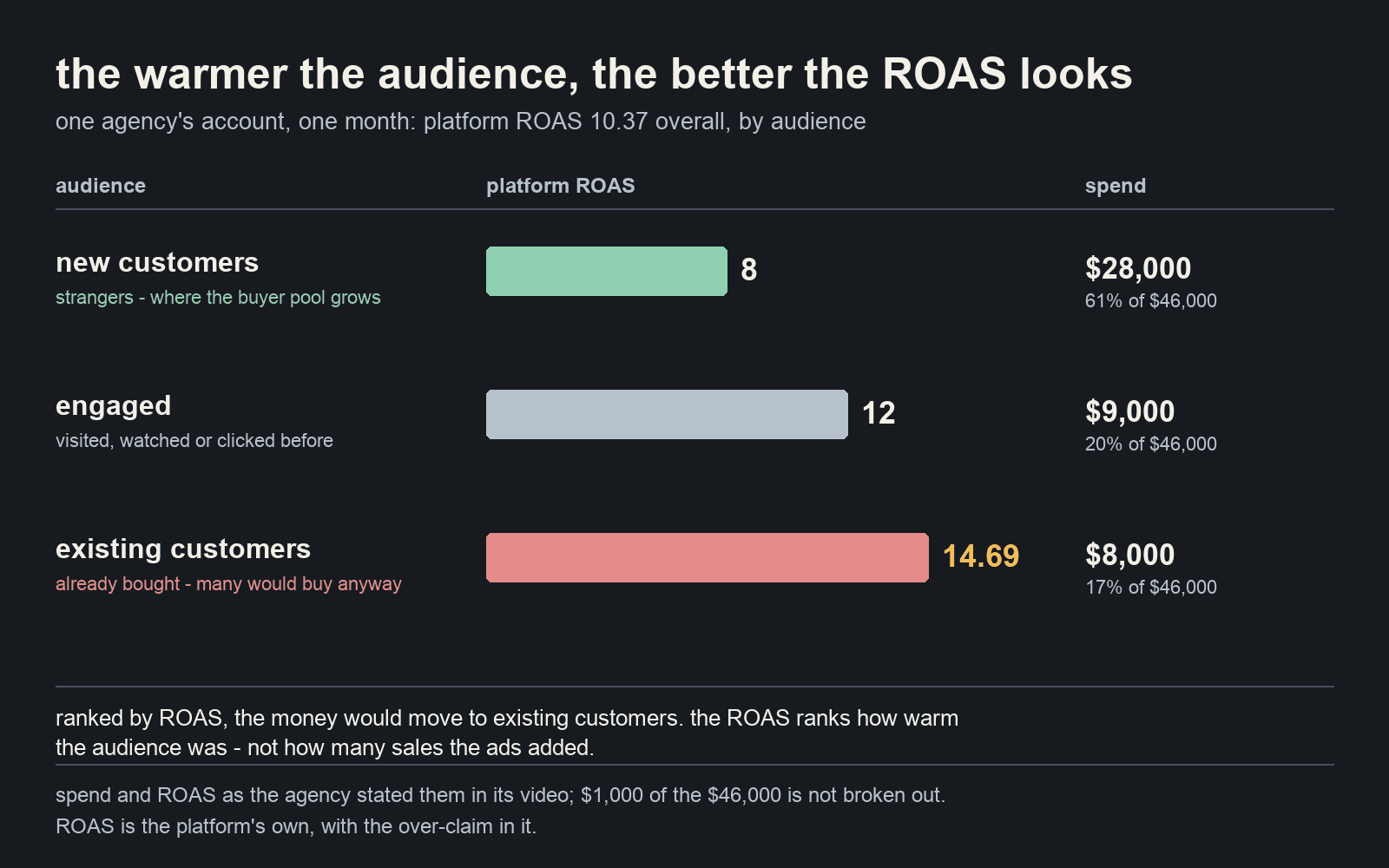 One agency's account by audience: platform ROAS of 8 on new customers, 12 on engaged and 14.69 on existing customers, so ranking by ROAS ranks the warmest audience highest; the new-customer share of $46,000 spend was $28,000