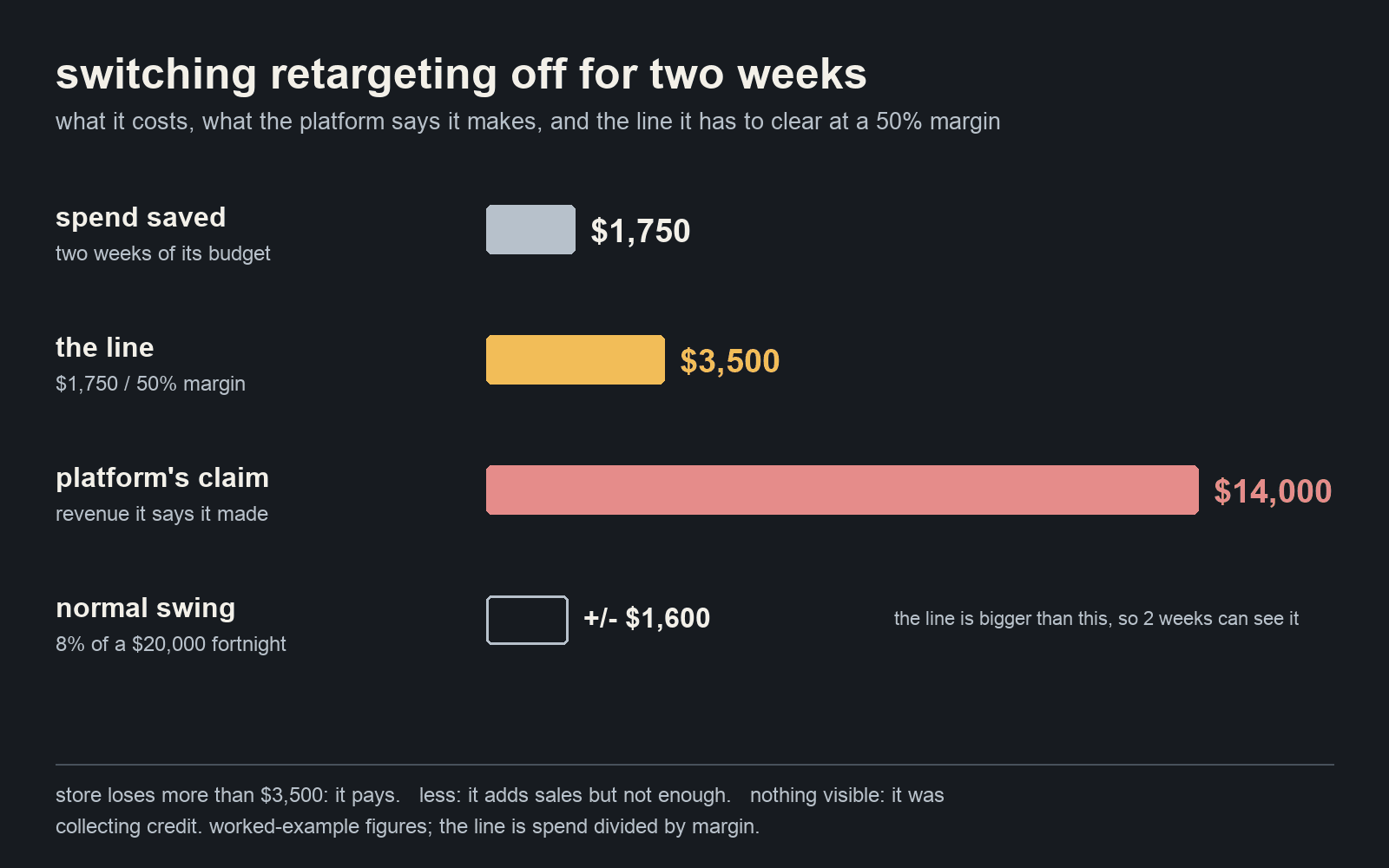 Switching retargeting off for two weeks: the platform claimed $14,000 of revenue for the $1,750 it spent; to have paid for itself it only needed to be adding $3,500, the line at a 50% margin; the switch-off measures the real figure against that line