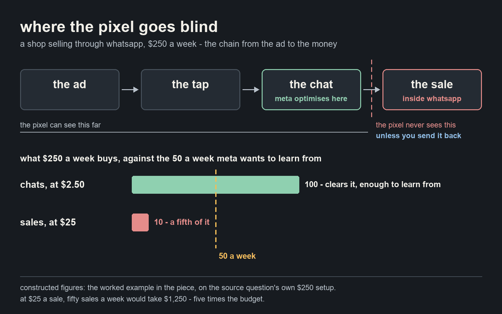 The chain from ad to money for a shop selling through whatsapp: the ad, the tap, the chat, the sale. Meta optimises on the chat; the sale happens inside whatsapp where the pixel cannot see it. On $250 a week at the worked example's figures that is 100 chats, which clears the fifty a week the learning phase wants, and 10 sales, a fifth of it