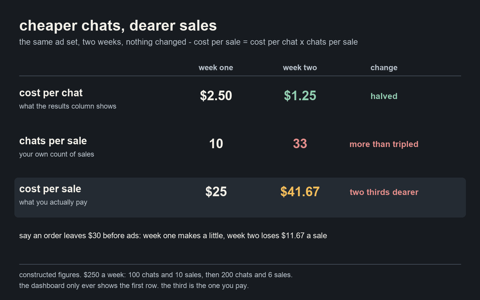 Two weeks of the worked example: cost per chat halves from $2.50 to $1.25 while chats per sale rise from 10 to 33, so the real cost per sale goes up from $25 to $41.67 — the results column improved by half while the sale got two thirds dearer