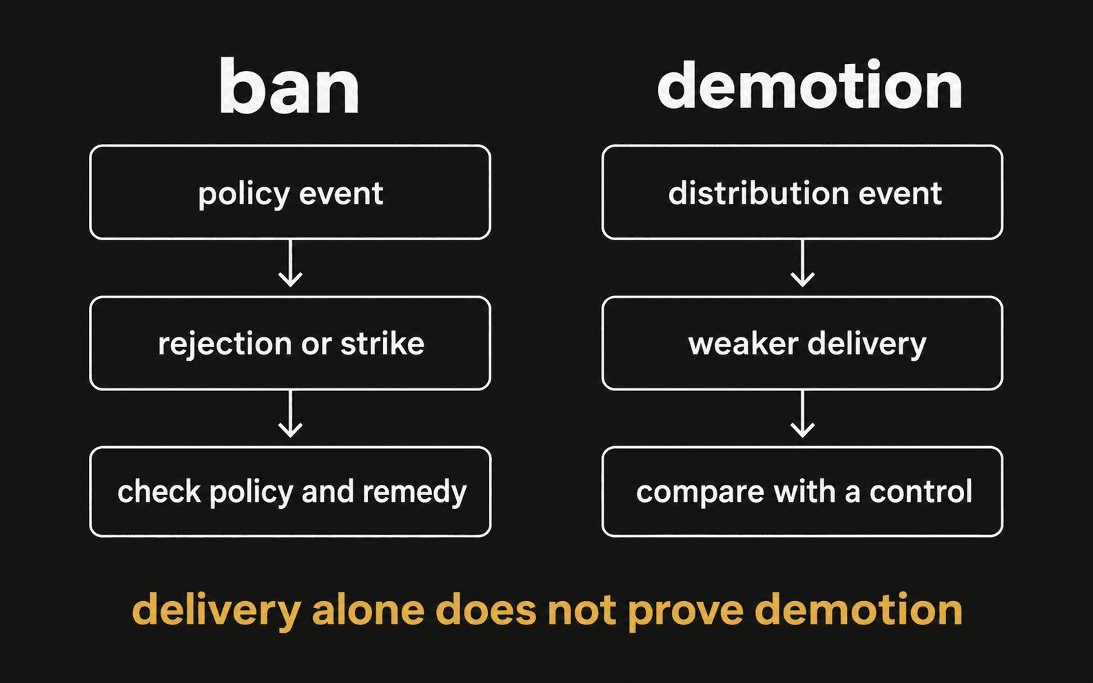 ban versus demotion