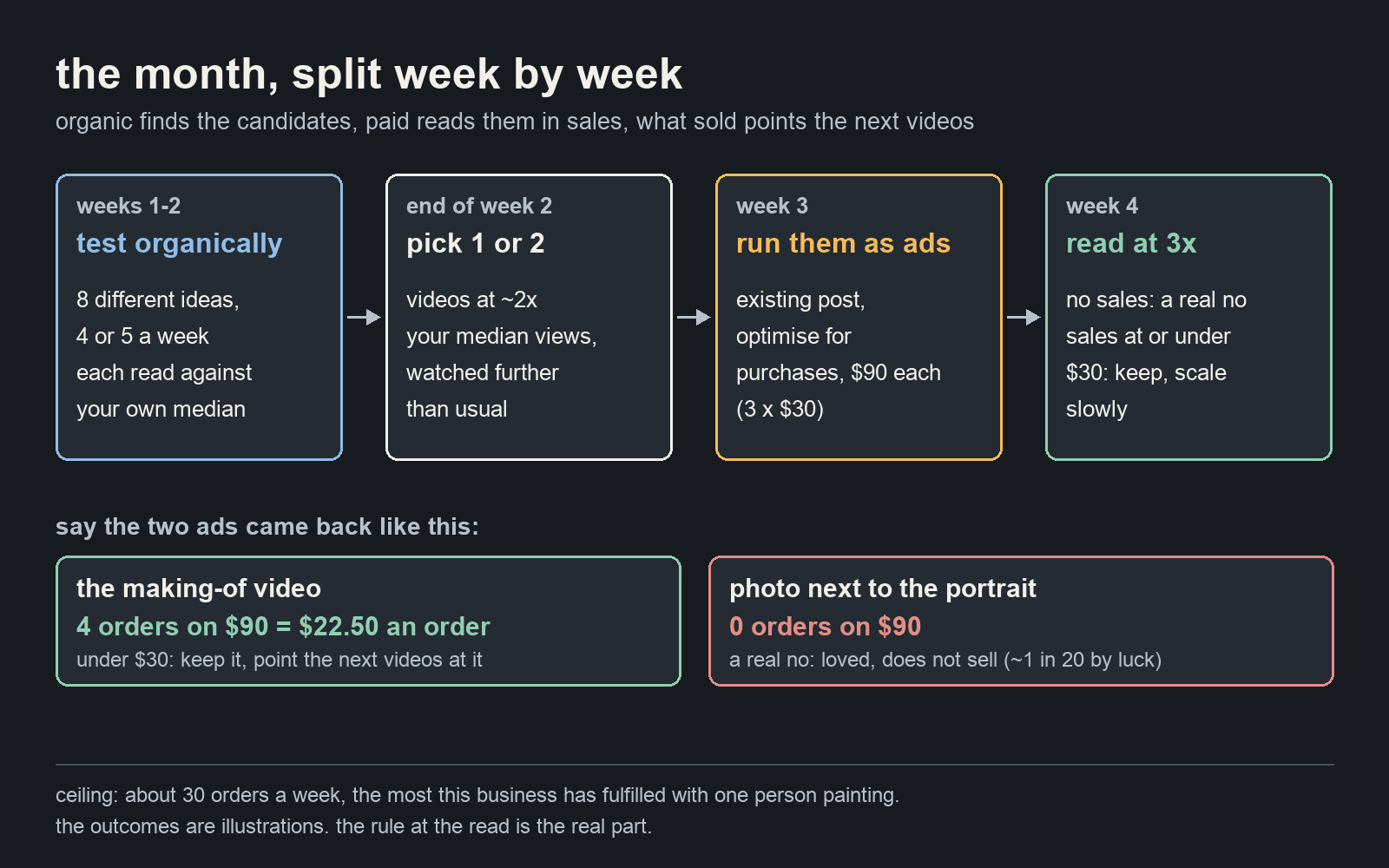The month, week by week: two weeks posting eight different ideas and reading each against the account's own median; the best two picked at twice the median; a week running those two as ads at $90 each; a final week reading them at three orders' worth, where one sold at $22.50 an order against a $30 margin and one brought nothing